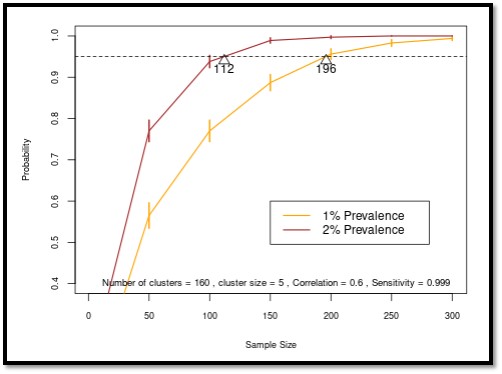 graph of sample size vs probability of freedom from disease at a given prevaence