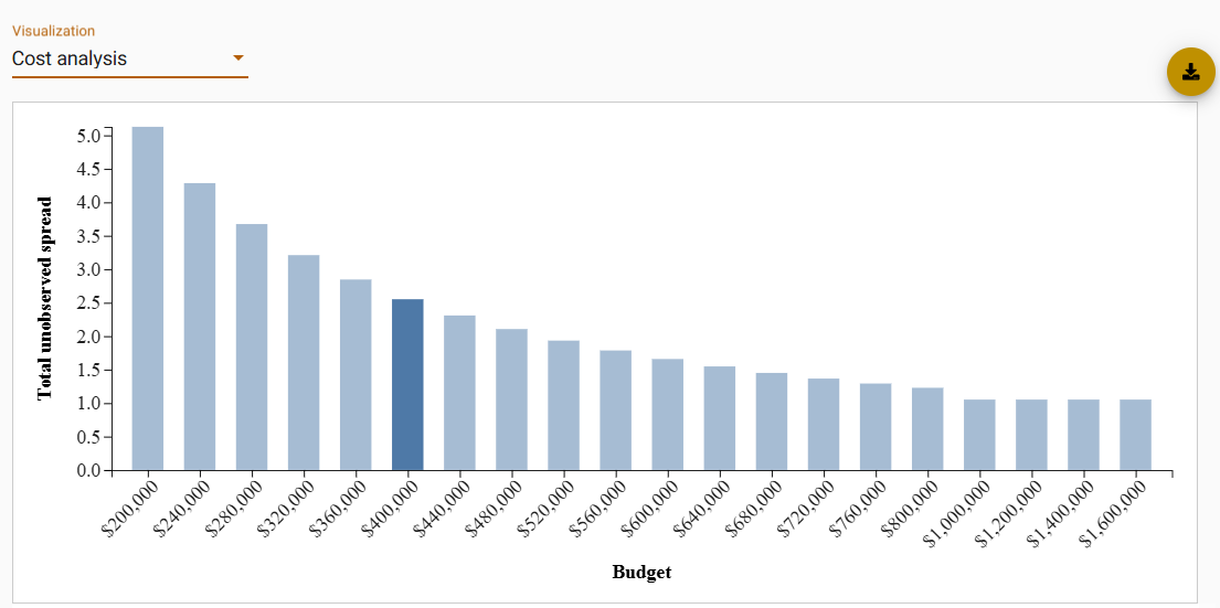 Cost analysis bar graph
